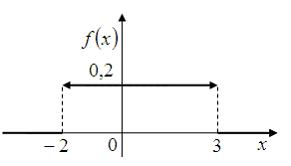Изображение вопроса Дан график плотности распределения вероятностей не...