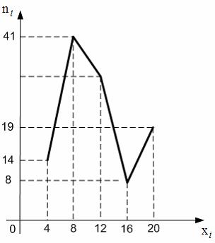 Изображение вопроса Из генеральной совокупности извлечена выборка объе...