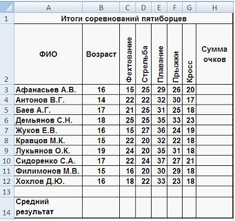 Изображение вопроса Результаты спортсменов-пятиборцев оцениваются по с...