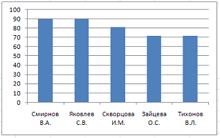 Изображение вопроса Для зачисления в колледж абитуриенты сдают четыре ...