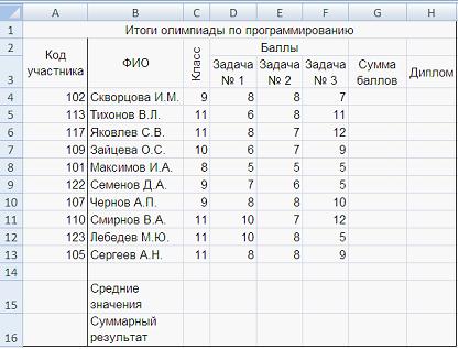 Изображение вопроса Олимпиада по программированию оценивается по сумме...
