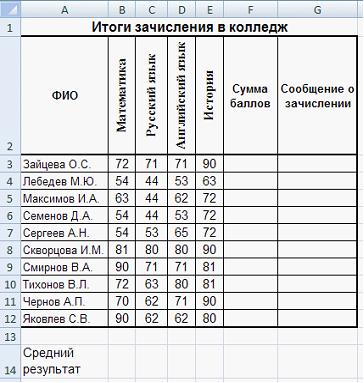 Изображение вопроса Для зачисления в колледж абитуриенты сдают четыре ...