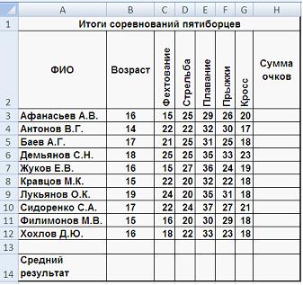Изображение вопроса Результаты спортсменов-пятиборцев оцениваются по с...