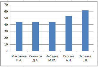 Изображение вопроса Для зачисления в колледж абитуриенты сдают четыре ...