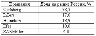 Изображение вопроса На российском рынке пива члены международных групп...