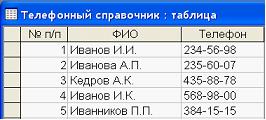 Изображение вопроса Дан фрагмент базы данных «Телефонный справочн...