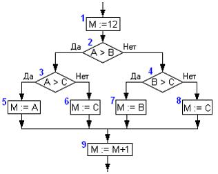 Изображение вопроса Имеется фрагмент схемы алгоритма:  .  Перед выпо...