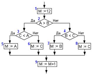 Изображение вопроса Имеется фрагмент схемы алгоритма:  .  Перед выпо...