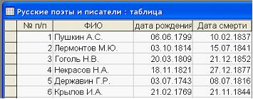 Изображение вопроса Дан фрагмент базы данных «Русские поэты и пис...