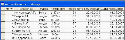 Изображение вопроса Дан фрагмент базы данных «Автомобилисты»...