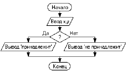 Изображение вопроса Даны действительные числа ,  и схема алгоритма опр...