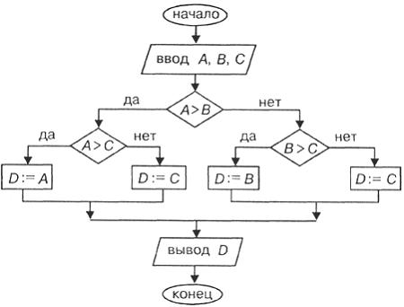 Изображение вопроса Приведенная блок-схема реализует алгоритм …...