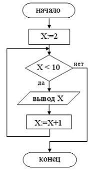 Изображение вопроса В результате выполнения алгоритма значение перемен...