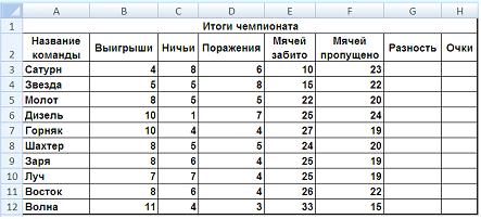 Изображение вопроса Кейс-задания: Кейс 1 подзадача 1 Итоги чемпионата...