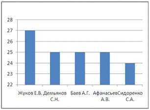 Изображение вопроса Кейс-задания: Кейс 1  подзадача 2 Результаты спорт...