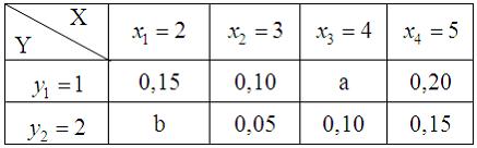 Изображение вопроса Двумерная дискретная случайная величина  задана за...