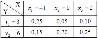 Изображение вопроса Двумерная дискретная случайная величина  задана за...