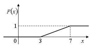 Изображение вопроса Функция распределения вероятностей равномерно расп...