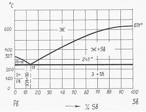Изображение вопроса Состав сплава 13% Sb + 87% Pb является…...