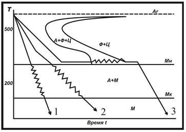 Изображение вопроса Режим термической обработки 1 соответствует…...